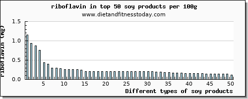 soy products riboflavin per 100g